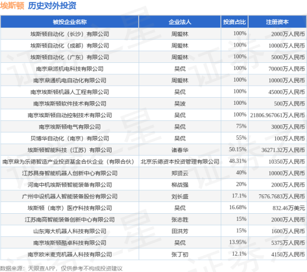盈亚配资 埃斯顿（002747.SZ）新增一起对外投资，被投资公司为广州中设机器人智能装备股份有限公司