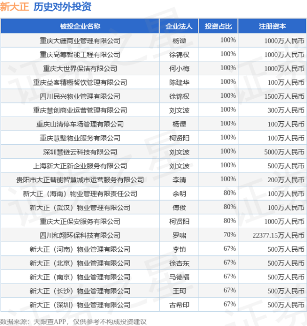 百进配资 新大正（002968.SZ）新增一起对外投资，被投资公司为丝路大正城市运营管理（重庆）有限公司